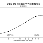 US Treasury yield
