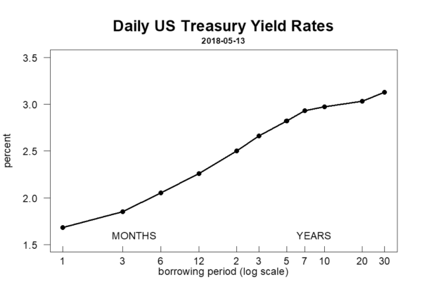 US Treasury Yield Hits 24-Year High: A Clear Warning